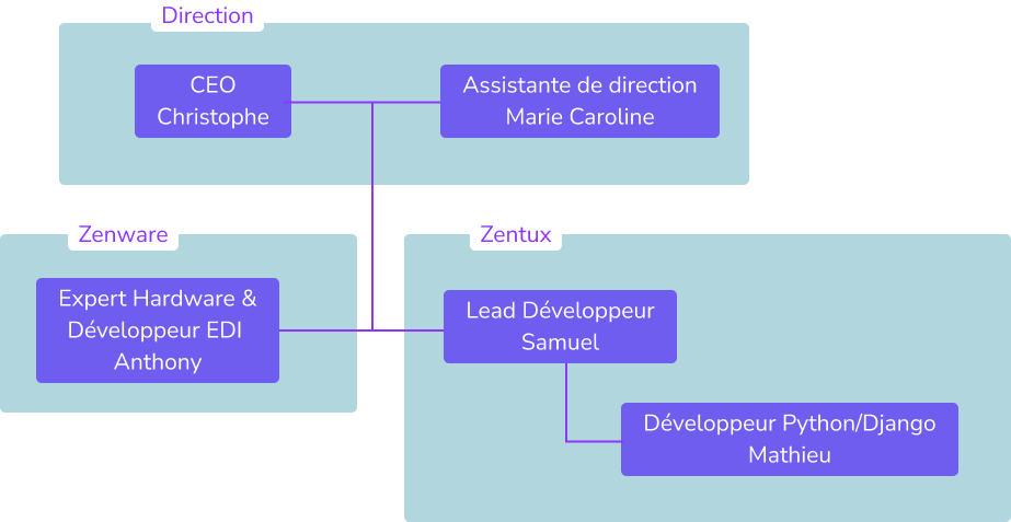 Organigramme de l'entreprise Zentux